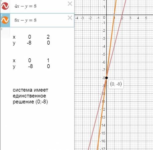Используя графические соображения определите какая система имеет единственное решение какая система