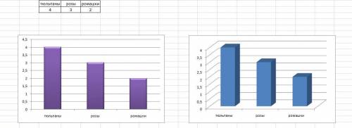 Решить на клумбе расцвело 4 тюльпана, 3 розы и 2 ромашки. нарисуй диаграмму