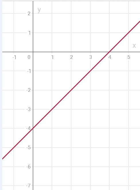 Постройте график линейной функции у=