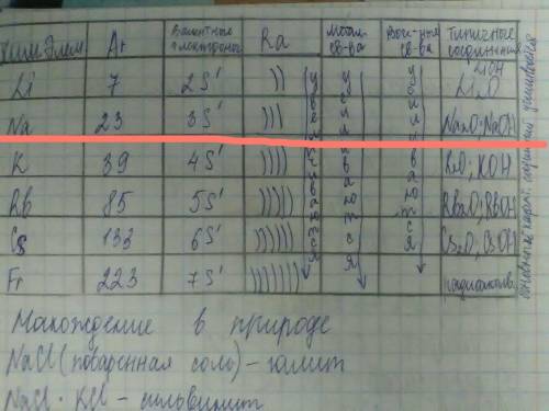 Характеристика na по плану 1)положение в периодической системе и строение атома+металл неметалл 2)хи