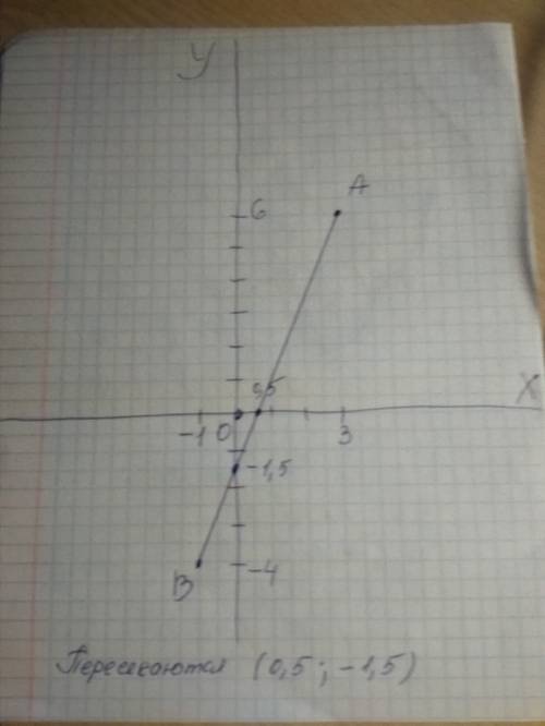 Отметь на координатной плоскости точки a(3; 6) и b(-1; -4).найдите координаты точек пересечения отре