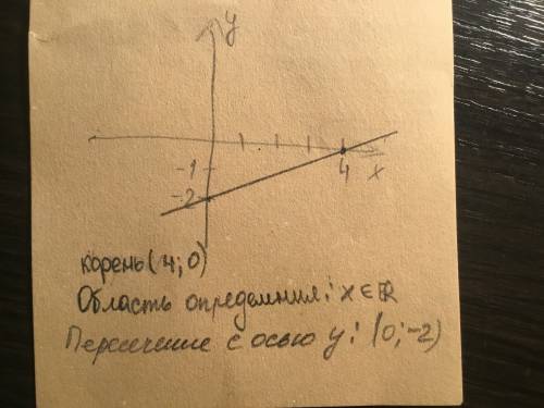 Постройте график функции найдите координаты точки пересечения графика с осями координат y =0,5 x-2