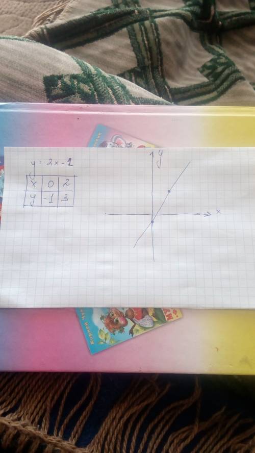 Постройте график линейной функции: 4)y=2x-1 5)y=-0,8x-3 6)y=1,5x+1