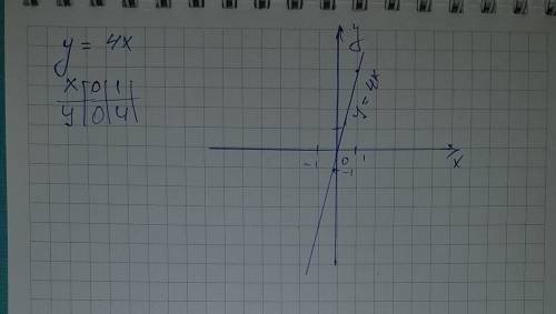 Постройте график прчмой пропорциональности y=4x по