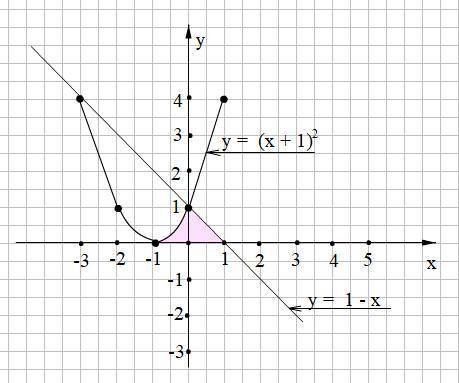 Найти площадь фигуры, ограниченной параболой y=(x+1)², прямой y=1-x и осью ох с рисунком, 14б!