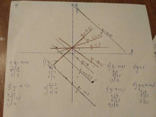 Постройте в одной и той же системе координат графики функций: а) у = -x+10, y = -x-2,5, y = -x, y =