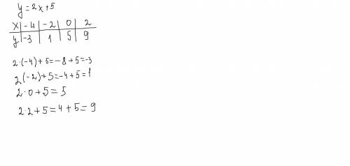 Составте таблицу значений функции y=2x+5 с шагом 2 график при -4< =x< =2