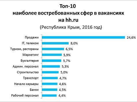 Сообщение на тему: наиболее распространённые профессии в крыму