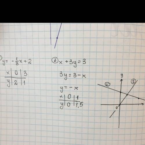 Решите графически систему уравнений: y=-1/3x+2 x+3y=3