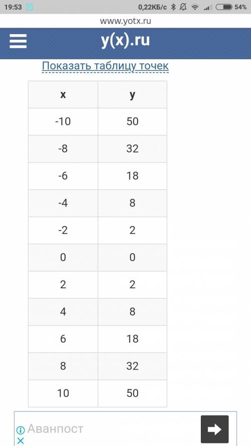 Построить график найти y если x=1,5 найти x если y=6