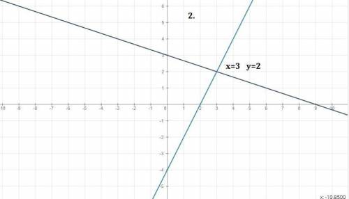 Постройте в одной системе координат графики фунеций и укажите координаты точки их пересечения: 1)y=x