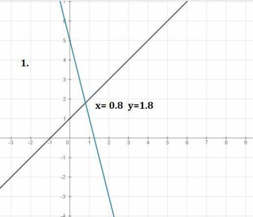 Постройте в одной системе координат графики фунеций и укажите координаты точки их пересечения: 1)y=x