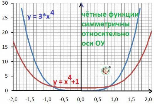 Является ли четной или нечетной функции , у=3х⁴ , у=х⁴+1