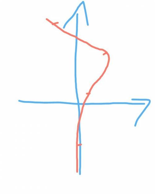 Y=6x-5 проходит ли график функции через точку а(-1; -11)