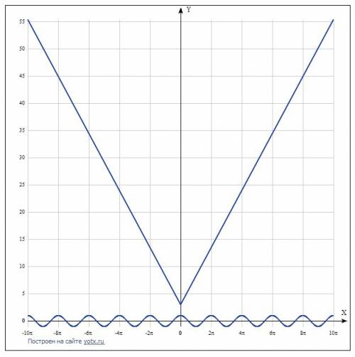 5|x|> 3cosx-3 чорт возьми, как это решать?