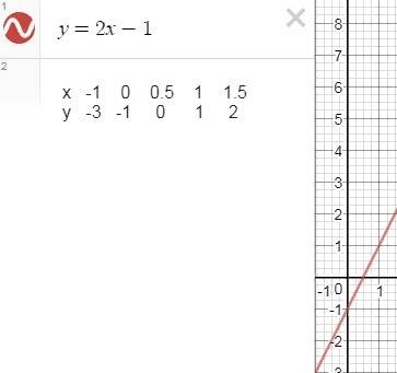 Задайте функцию с таблицы и постройте график по её формуле у=2х-1,если область определения этой функ