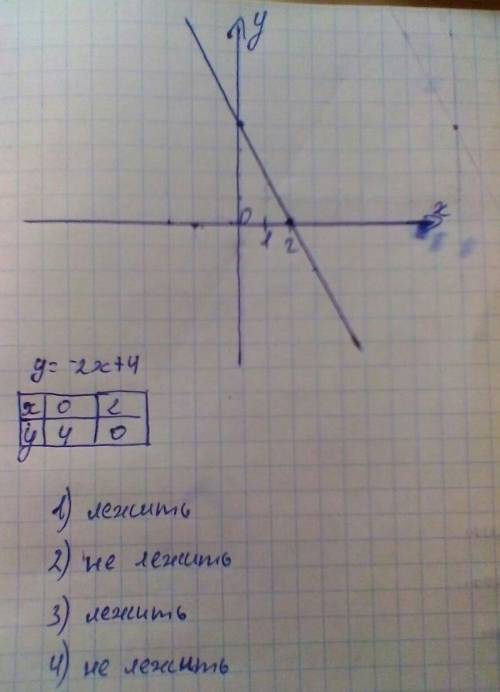 Какие из точек а(3; -2); в(-2; 4); с(1; 2); d(-3; 1) принадлежат графику функции y=-2x+4?