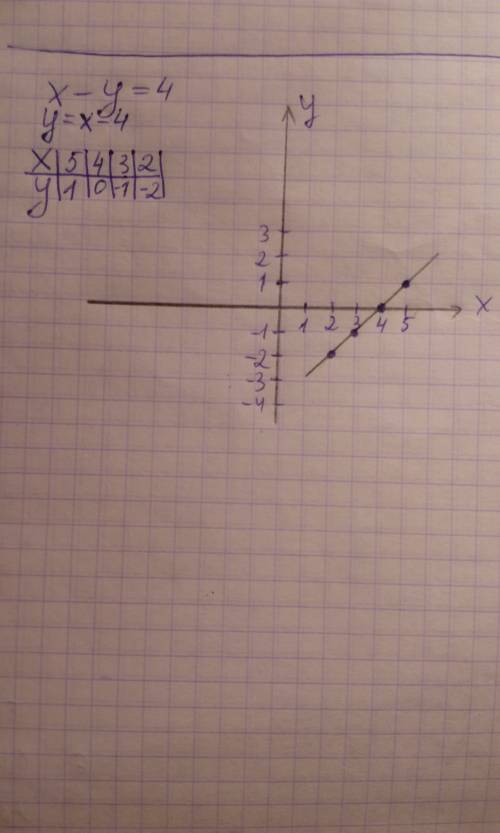 Постройте график функции: 1) х-y=4