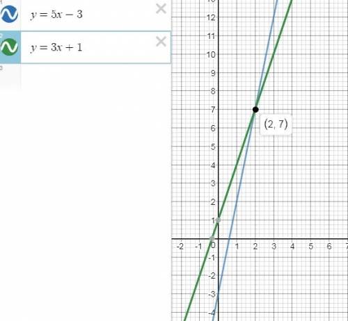 Найдите координаты точки b пересечения графиков функций,постройте их графики: 1) у=5икс-3 и у=3икс+1