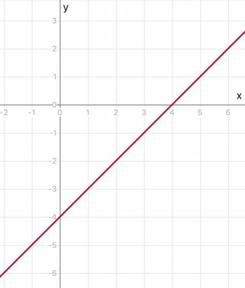 Постройте график линейной функции : 1) y= x-4 2) у= 2х-1