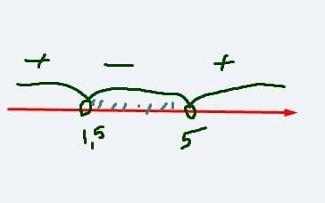 Решите неравенство: (х-5)(х-1,5)< 0