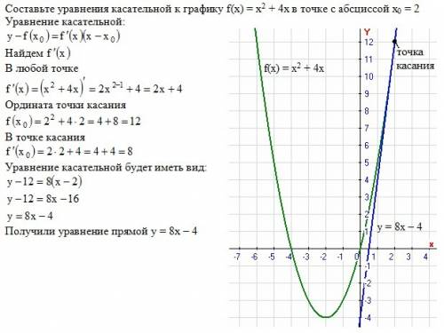 Составьте уравнения касательной к графику f(x)=x^2+4x в точке с абсциссой x0=2