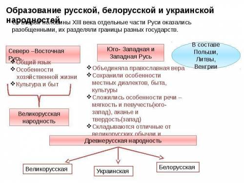 Назовите причины, которые появлению народности