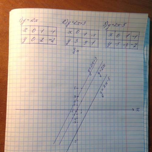 Водной системе координат постройте графики функций 1) у=2х 2) у= 2х+3. 3) у=2х-5