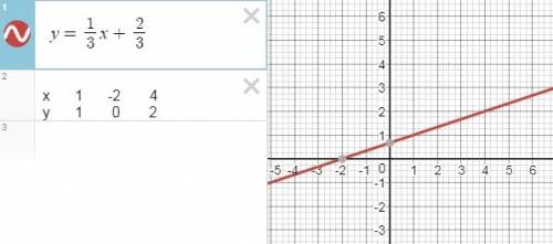 Постройте график функции игрек равно 1/3 икс прибавить 2/3 найдите y если икс равно 1 икс равно мину