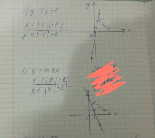 Постройте график функции: 1) у=-5х-1; 2) у=4-3х; 3) у- -5х; 4) у=2,5 и укажите все значения аргумент