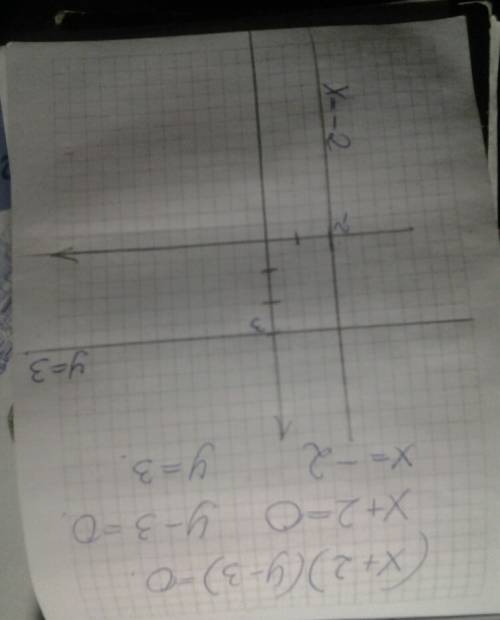 Постройте график уравнения 1)(x-6)^2+(y+3)^2=0 2)(x+2)(y-3)=0