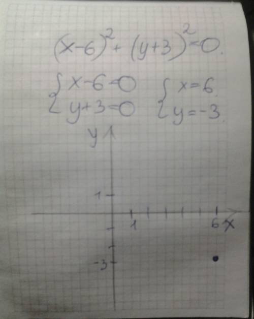 Постройте график уравнения 1)(x-6)^2+(y+3)^2=0 2)(x+2)(y-3)=0