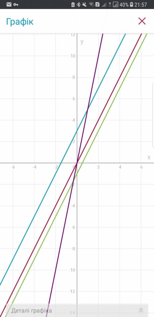 Постройте на одном графике функции : y=2x,y=2x+3,y=2x-1,y=5x,y=-5x+4