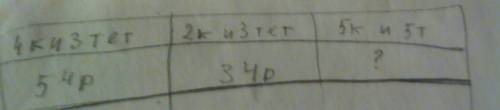4карандаша и 3 тетради стоят 54 р.,а 2 карандаша и 3 тетради-34 р.сколько стоят 6 таких карандашей и