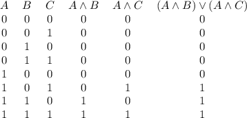 \begin{tabular}{cccccc}&#10;$A$ & $B$ & $C$ & $A \land B$ & $A \land C$ & $(A \land B) \lor (A \land C)$ \\&#10;\midrule&#10;0 & 0 & 0 & 0 & 0 & 0\\&#10;0 & 0 & 1 & 0 & 0 & 0\\&#10;0 & 1 & 0 & 0 & 0 & 0\\&#10;0 & 1 & 1 & 0 & 0 & 0\\&#10;1 & 0 & 0 & 0 & 0 & 0\\&#10;1 & 0 & 1 & 0 & 1 & 1\\&#10;1 & 1 & 0 & 1 & 0 & 1\\&#10;1 & 1 & 1 & 1 & 1 & 1\\&#10;\end{tabular}