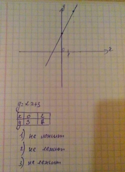 Постройте график функции у=2х+3 какие из точек (2,0), (-2,,-2) принадлежат графику функции.