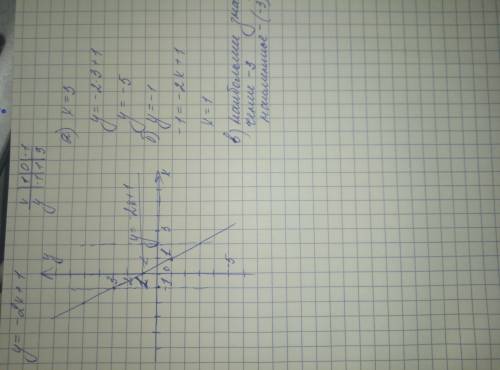 Постройте график линейной функции. y=-2x+1 c графика найдите: а) значение у,если x=3 б) значение x,