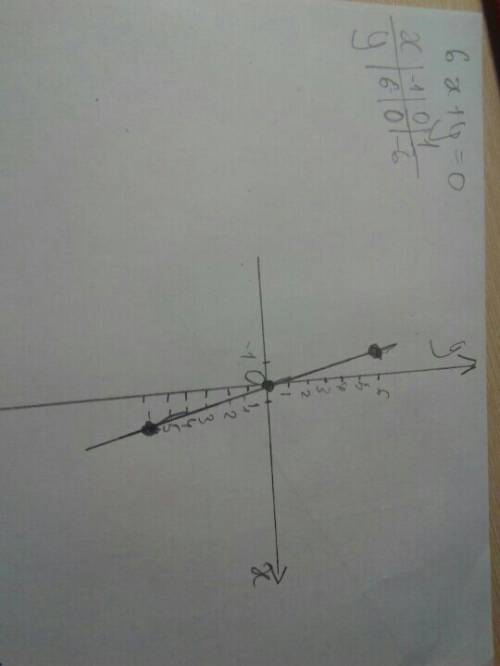 Постройте график линейного уравнения 6х+y=0