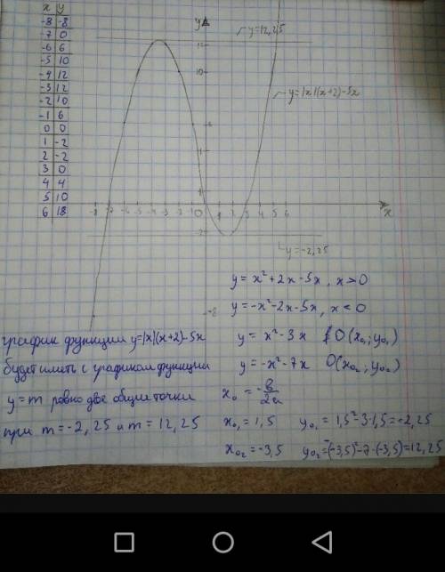 Постройте график функции y= |x|(x+2)-5x