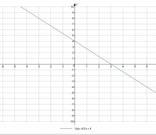 Постройте график уравнения, запишите координаты точки пересечения графика с осью ординат: 4х+3у=12 (