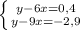 \left \{ {{y-6x=0,4} \atop {y-9x=-2,9}} \right.