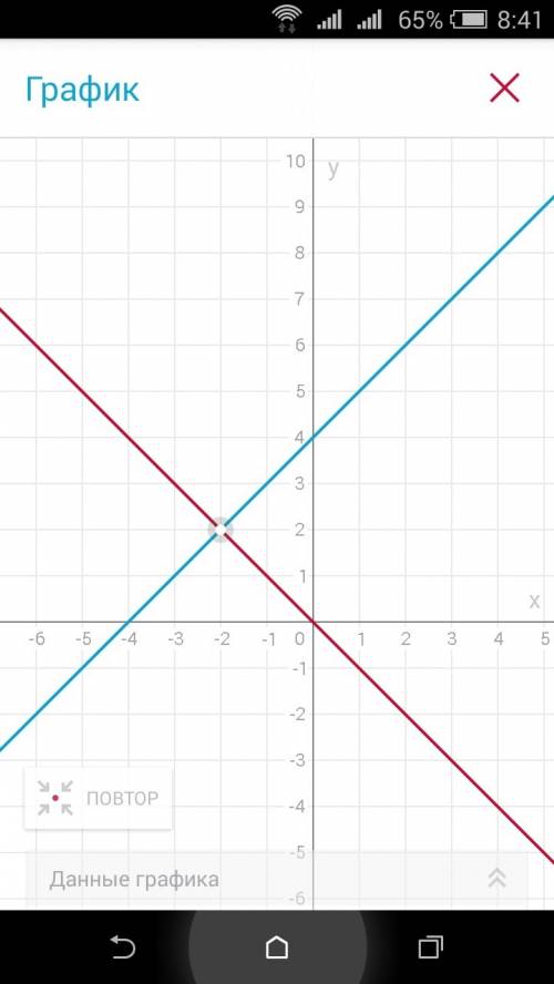 Y=-x y=x+4 решите с графиков систему уравнений