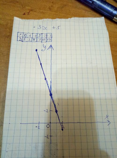 Как построить график функции -3х+5 и найти значения
