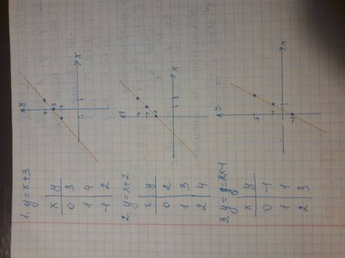 С7 класс постоить график функции 1.y=x+3 2.y=x+2 3.y=2x-1 4.y=-2x+3 5.y=3x-2 позязя.