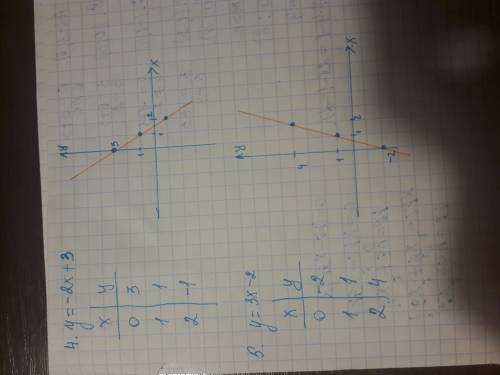 С7 класс постоить график функции 1.y=x+3 2.y=x+2 3.y=2x-1 4.y=-2x+3 5.y=3x-2 позязя.