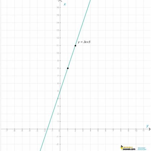 Постройте график линейной функции: у=3х+5 мне !