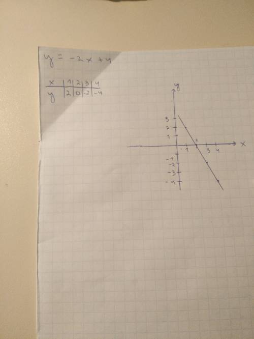 Построить график функции y=-2x+4 заранее