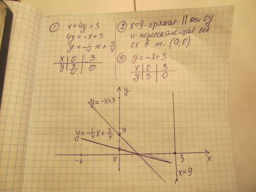 Постройте график уравнения : x+4y=3 x=9 x+y=3