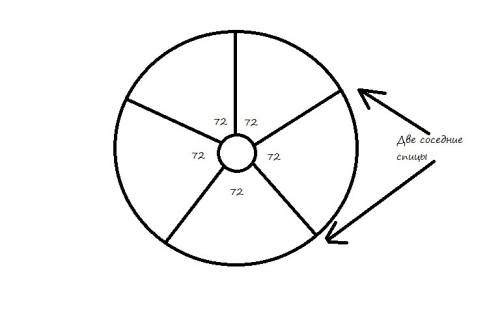 Колесо имеет 5 спиц. найдите величину угла (в градусах), который образуют две соседние спицы