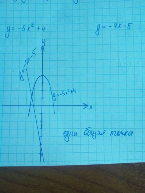 Найдите координаты точек пересечения графиков функций y=-5x^2+4 и y=-4x-5